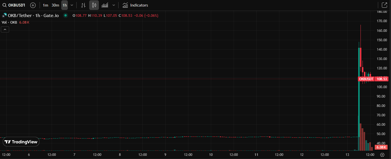 Bullish OKB Signal before price surge